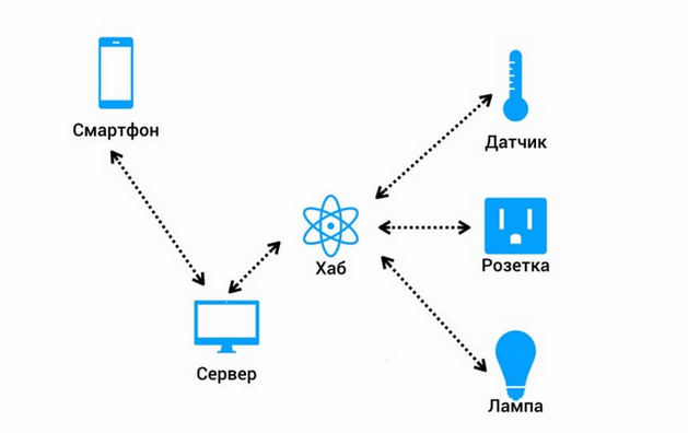 Умен дом - какво е това?